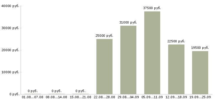 Вакансии специалист по персоналу Санкт-петербург - Медиана зарплат специалист по персоналу Санкт-петербург за 2 месяца