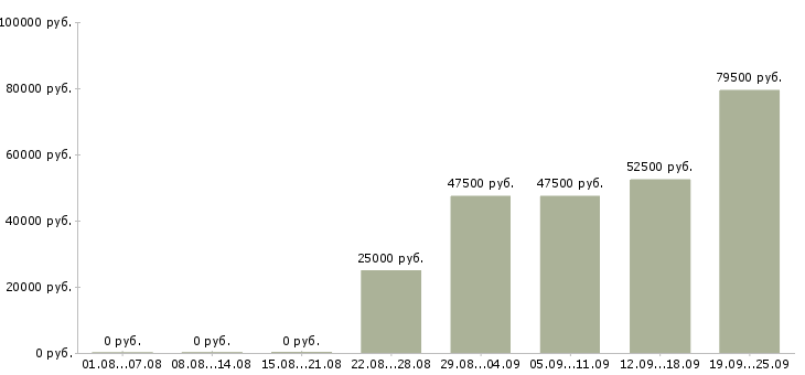 Вакансии специалист по рекламе в Москве - Медиана зарплат специалист по рекламе в Москве за 2 месяца