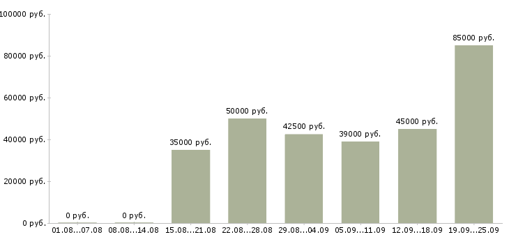 Вакансии специалист по связям с клиентами Санкт-петербург - Медиана зарплат специалист по связям с клиентами Санкт-петербург за 2 месяца
