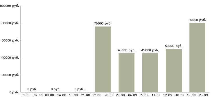 Вакансии специалист по строительству в Москве - Медиана зарплат специалист по строительству в Москве за 2 месяца