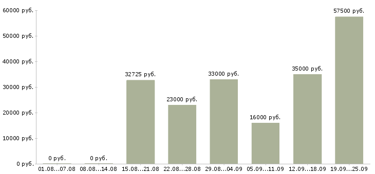 Вакансии строительство в Казани - Медиана зарплат строительство в Казани за 2 месяца