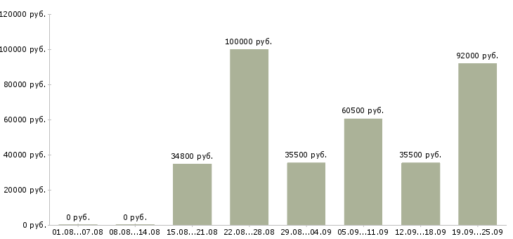 Вакансии супервайзеры в Москве - Медиана зарплат супервайзеры в Москве за 2 месяца