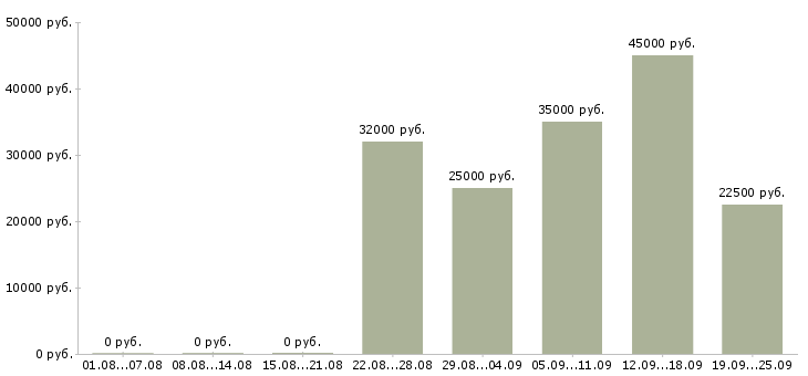 Вакансии техник в Уфе - Медиана зарплат техник в Уфе за 2 месяца