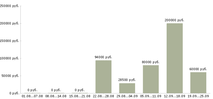 Вакансии топ менеджер в Москве - Медиана зарплат топ менеджер в Москве за 2 месяца