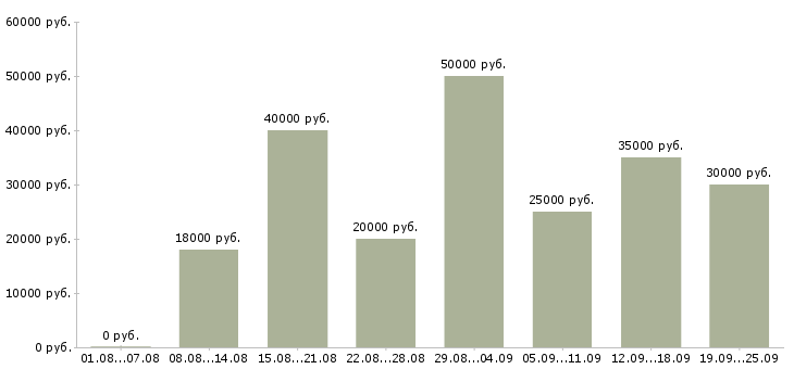 Вакансии требуются сотрудники Нижний новгород - Медиана зарплат требуются сотрудники Нижний новгород за 2 месяца