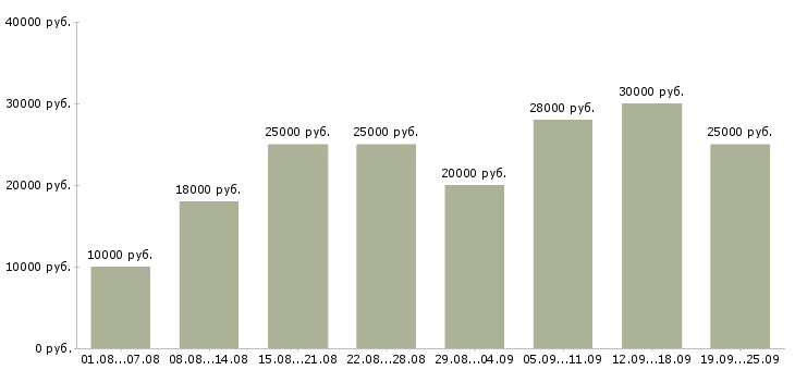 Вакансии удаленная работа Башкортостан - Медиана зарплат удаленная работа Башкортостан за 2 месяца
