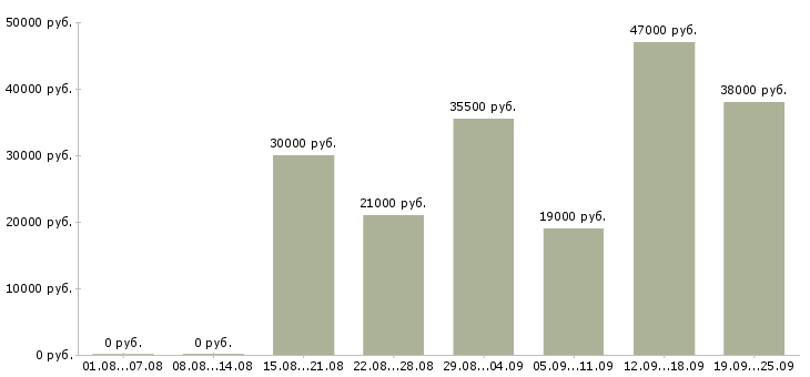 Вакансии управляющий Коми - Медиана зарплат управляющий Коми за 2 месяца
