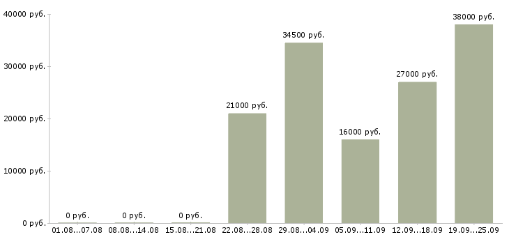 Вакансии управляющий персоналом Удмуртия - Медиана зарплат управляющий персоналом Удмуртия за 2 месяца