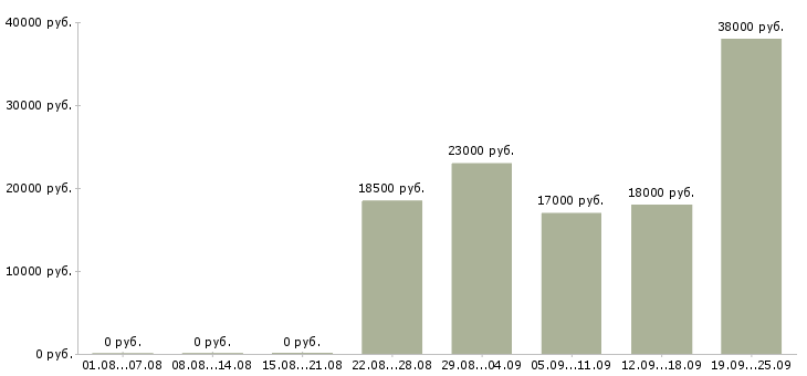 Вакансии юрист представитель Коми - Медиана зарплат юрист представитель Коми за 2 месяца