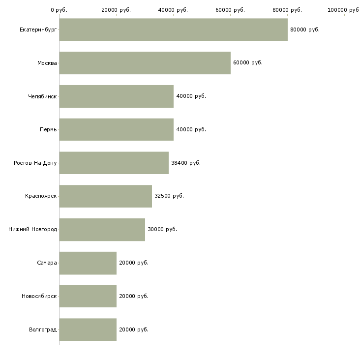 Поиск работы менеджер отдела продаж недвижимости-Медиана зарплаты для вакансии «менеджер отдела продаж недвижимости» в других городах