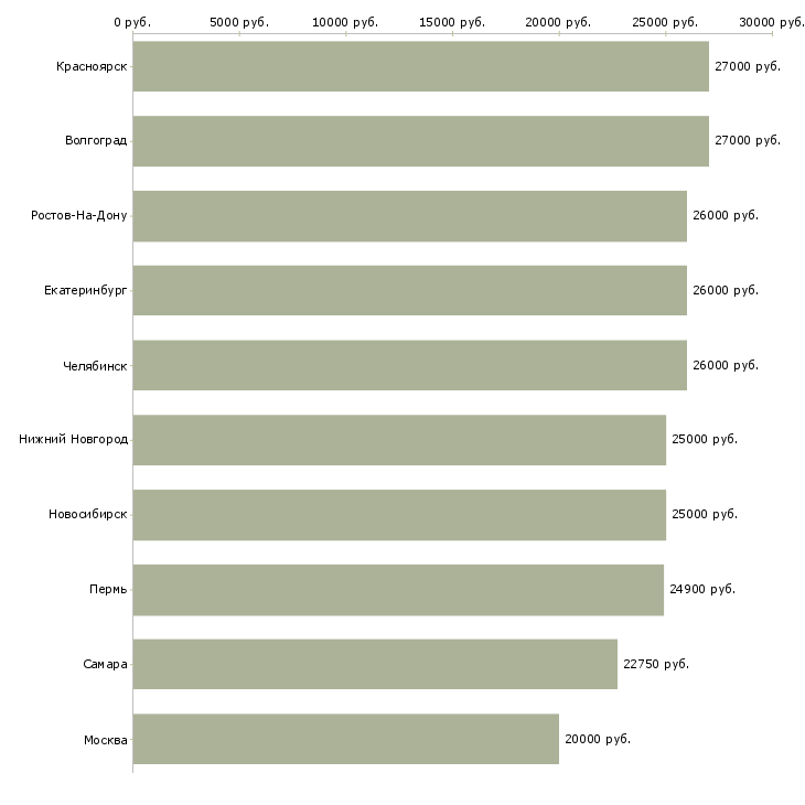 Поиск работы менеджер продавец-Медиана зарплаты для вакансии «менеджер продавец» в других городах