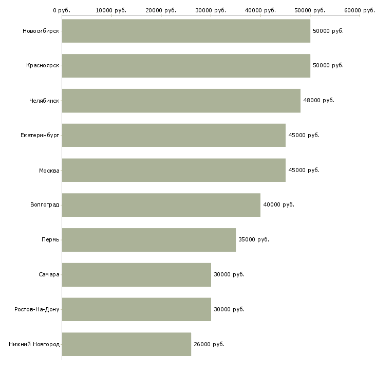 Поиск работы специалист по безопасности-Медиана зарплаты для вакансии «специалист по безопасности» в других городах