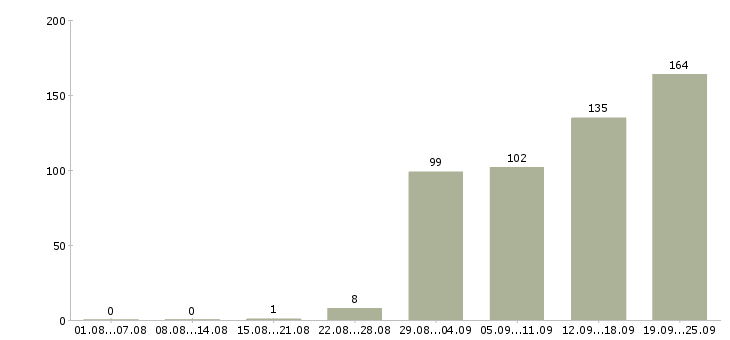 Работа менеджер по переговорам Башкортостан - Число вакансий Башкортостан по специальности менеджер по переговорам за 2 месяца