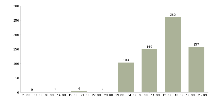 Работа работники Башкортостан - Число вакансий Башкортостан по специальности работники за 2 месяца