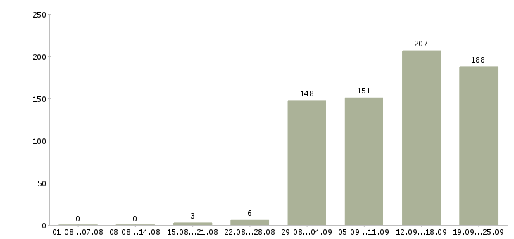 Работа специалист по обучению Башкортостан - Число вакансий Башкортостан по специальности специалист по обучению за 2 месяца