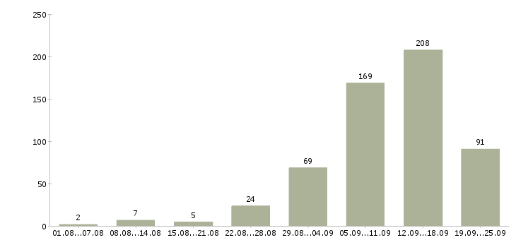 Работа удаленная работа Башкортостан - Число вакансий Башкортостан по специальности удаленная работа за 2 месяца