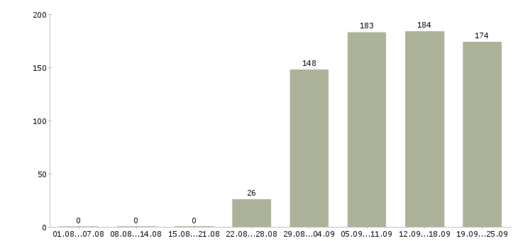 Работа секретарь в офис компании Дагестан - Число вакансий Дагестан по специальности секретарь в офис компании за 2 месяца