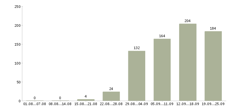 Работа менеджер компании Коми - Число вакансий Коми по специальности менеджер компании за 2 месяца