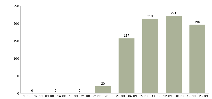 Работа продавец консультант Коми - Число вакансий Коми по специальности продавец консультант за 2 месяца