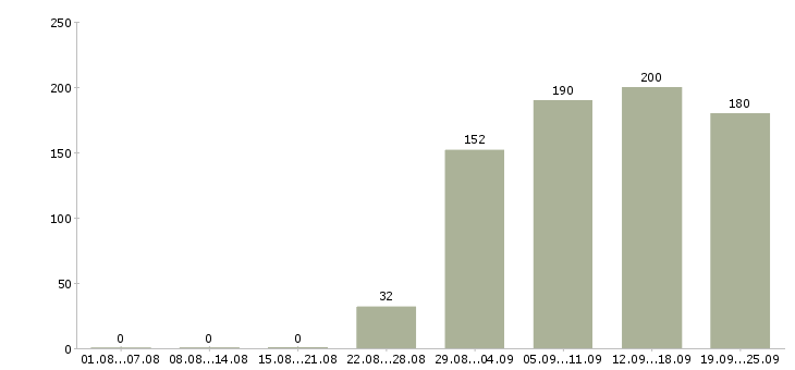 Работа руководитель администраторов Коми - Число вакансий Коми по специальности руководитель администраторов за 2 месяца