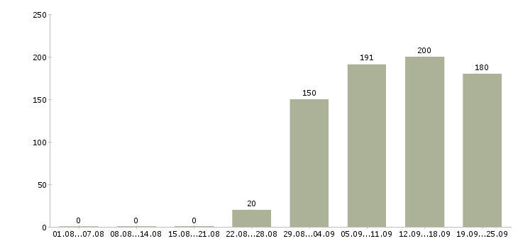 Работа управляющий администратор Коми - Число вакансий Коми по специальности управляющий администратор за 2 месяца