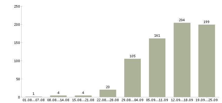 Работа клиентский менеджер Нижний новгород - Число вакансий Нижний новгород по специальности клиентский менеджер за 2 месяца