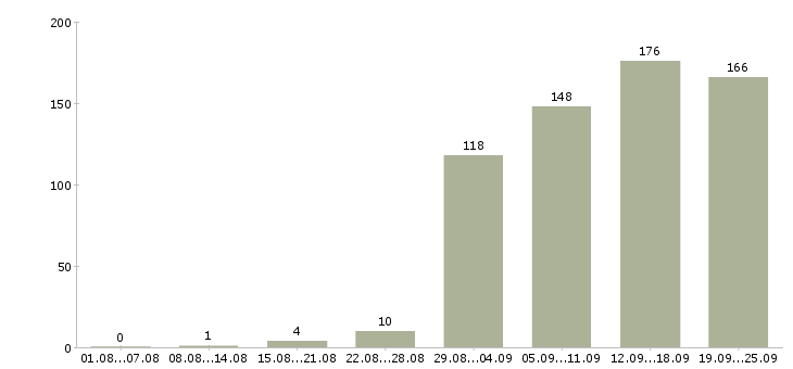 Работа специалист по работе с клиентом Нижний новгород - Число вакансий Нижний новгород по специальности специалист по работе с клиентом за 2 месяца