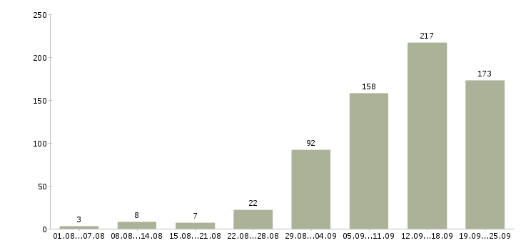 Работа требуется сотрудник Нижний новгород - Число вакансий Нижний новгород по специальности требуется сотрудник за 2 месяца