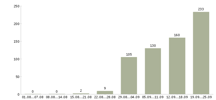 Работа менеджер по работе с базой Ростов-на-дону - Число вакансий Ростов-на-дону по специальности менеджер по работе с базой за 2 месяца