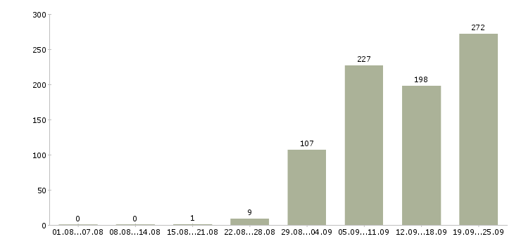 Работа продавец продавец Ростов-на-дону - Число вакансий Ростов-на-дону по специальности продавец продавец за 2 месяца