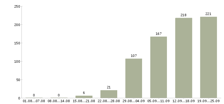 Работа работай дома Ростов-на-дону - Число вакансий Ростов-на-дону по специальности работай дома за 2 месяца