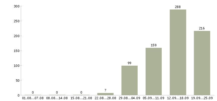 Работа администратор кассы Санкт-петербург - Число вакансий Санкт-петербург по специальности администратор кассы за 2 месяца