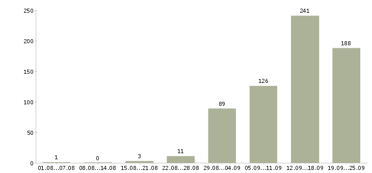 Работа в интернет проекте Санкт-петербург - Число вакансий Санкт-петербург по специальности в интернет проекте за 2 месяца