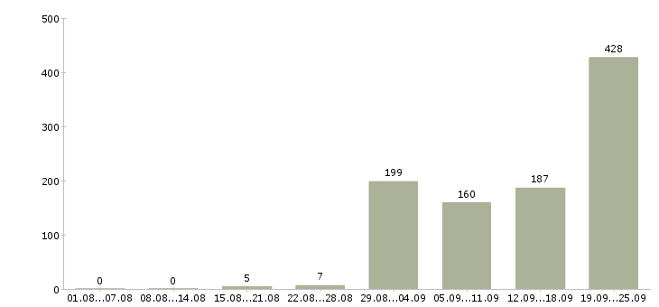 Работа водитель перевозки Санкт-петербург - Число вакансий Санкт-петербург по специальности водитель перевозки за 2 месяца