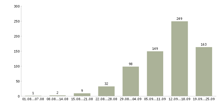 Работа дом интернет работа Санкт-петербург - Число вакансий Санкт-петербург по специальности дом интернет работа за 2 месяца