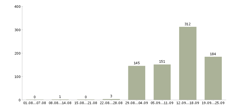 Работа консультант на дому Санкт-петербург - Число вакансий Санкт-петербург по специальности консультант на дому за 2 месяца