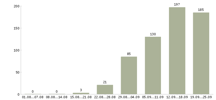 Работа менеджер по организации обучения Санкт-петербург - Число вакансий Санкт-петербург по специальности менеджер по организации обучения за 2 месяца