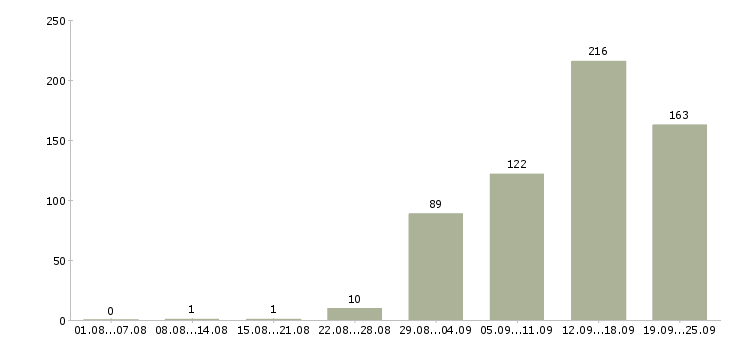 Работа менеджер по продаже техники Санкт-петербург - Число вакансий Санкт-петербург по специальности менеджер по продаже техники за 2 месяца