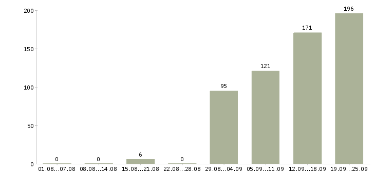 Работа менеджер с перспективой роста Санкт-петербург - Число вакансий Санкт-петербург по специальности менеджер с перспективой роста за 2 месяца