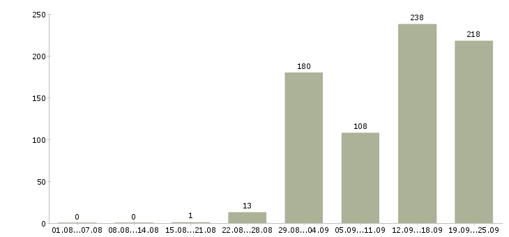 Работа рабочий на завод Санкт-петербург - Число вакансий Санкт-петербург по специальности рабочий на завод за 2 месяца