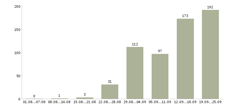 Работа специалист по оформлению документов Санкт-петербург - Число вакансий Санкт-петербург по специальности специалист по оформлению документов за 2 месяца