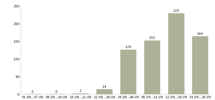 Работа специалисты в отдел продаж Санкт-петербург - Число вакансий Санкт-петербург по специальности специалисты в отдел продаж за 2 месяца