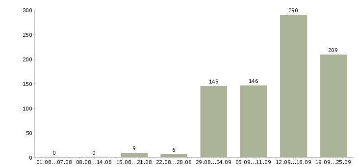 Работа специалист по обучениям Татарстан - Число вакансий Татарстан по специальности специалист по обучениям за 2 месяца