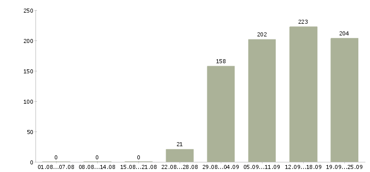 Работа директор руководитель Удмуртия - Число вакансий Удмуртия по специальности директор руководитель за 2 месяца