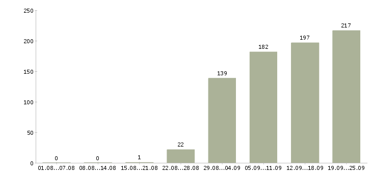 Работа офис менеджер в компанию Удмуртия - Число вакансий Удмуртия по специальности офис менеджер в компанию за 2 месяца