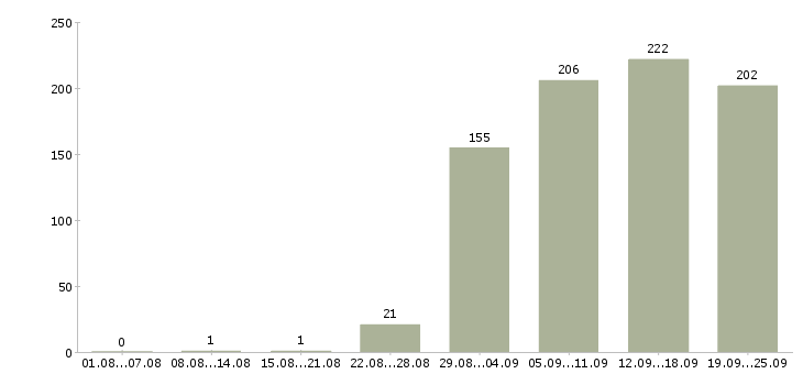 Работа специалист отдела Удмуртия - Число вакансий Удмуртия по специальности специалист отдела за 2 месяца