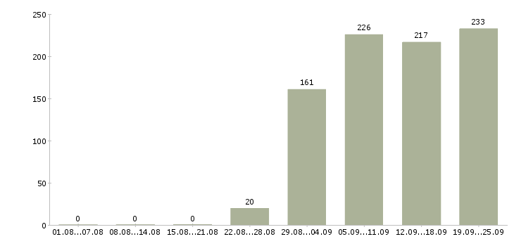 Работа грузчики Чувашия - Число вакансий Чувашия по специальности грузчики за 2 месяца