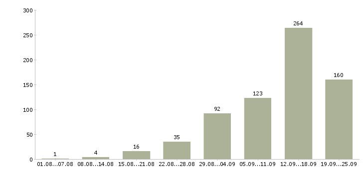 Работа интернет Чувашия - Число вакансий Чувашия по специальности интернет за 2 месяца