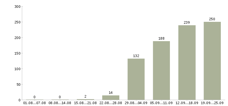 Работа менеджеры продаж Чувашия - Число вакансий Чувашия по специальности менеджеры продаж за 2 месяца