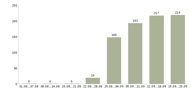Работа специалист по оформлению Чувашия - Число вакансий Чувашия по специальности специалист по оформлению за 2 месяца